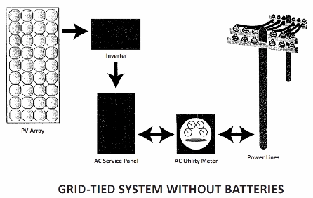 Grid-Tied System without Batteries