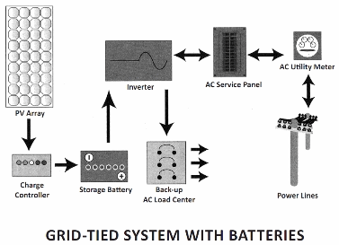 Grid-Tied System with Batteries